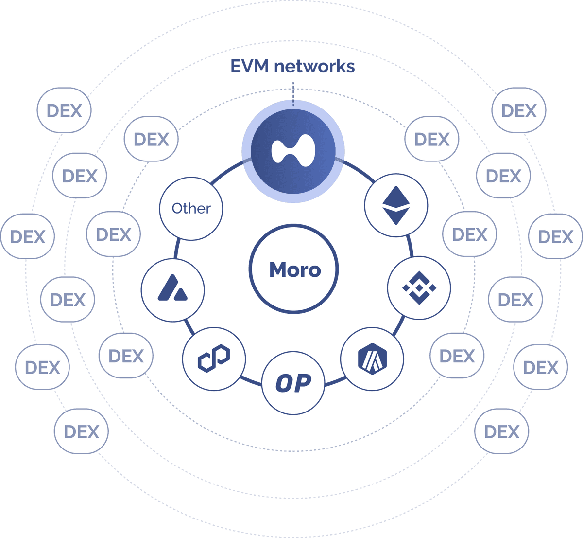 The Problem - DEX Aggregation
